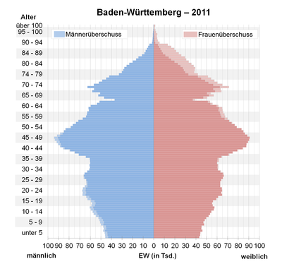 Bevölkerungspyramide für Baden-Württemberg (Datenquelle: Zensus 2011[33])