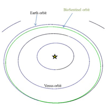 Representative heliocentric orbit of the BioSentinel spacecraft BioSentinel CubeSat orbit.png