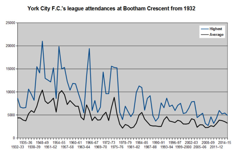 File:Bootham Crescent league attendances.png