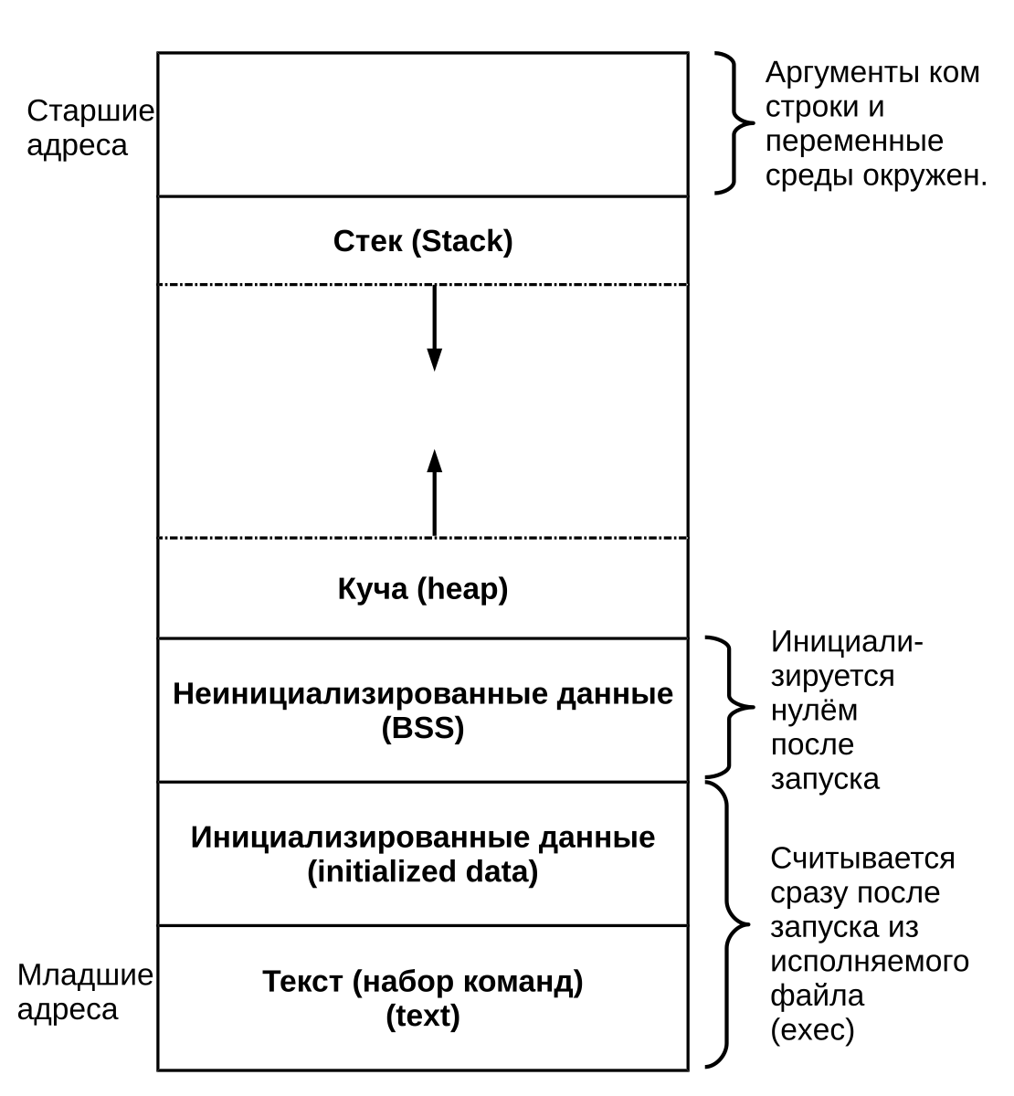 Где находится стек. Стек оперативной памяти. Стек куча типы памяти. Память программы стек куча. Куча и стек c++.