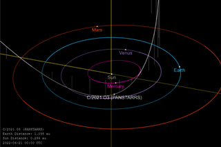 Orbit through inner Solar System