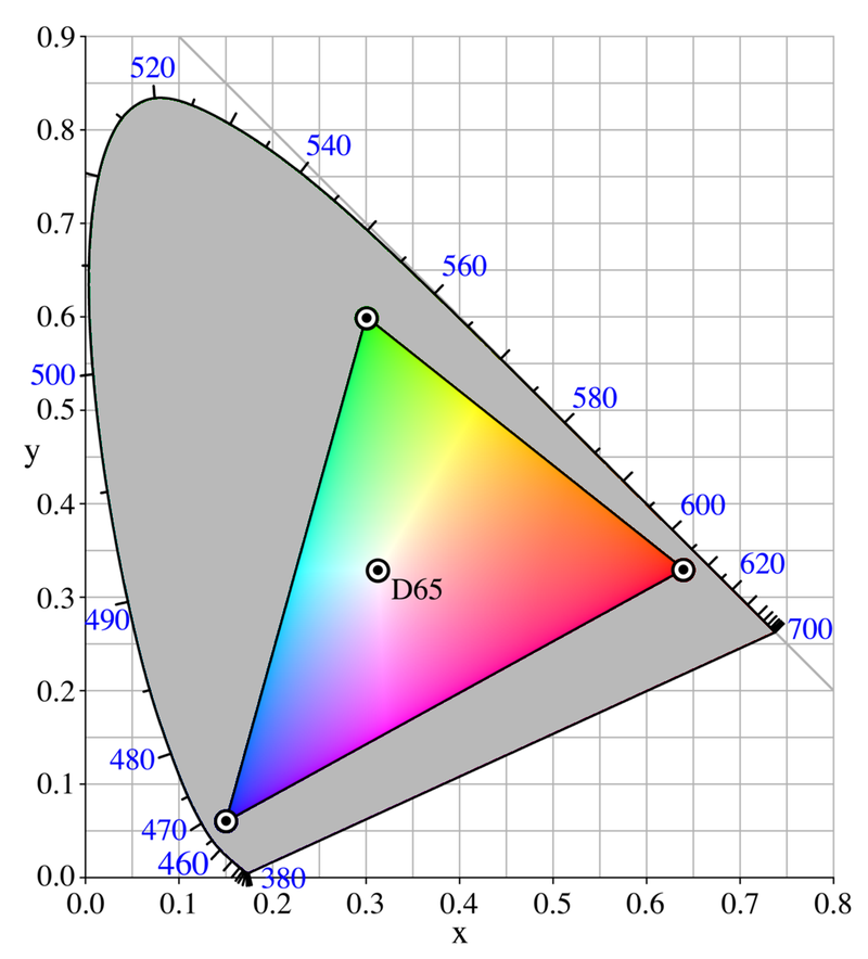 Wikipedia sRGB-Farbraum