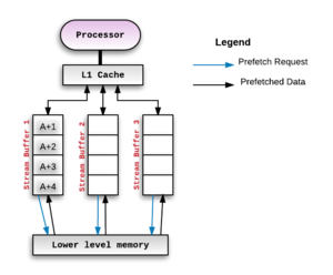 A typical stream buffer setup as originally proposed