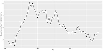 Canada homicide rate year-by-year CanadaHomicideRate.jpg