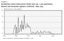 Tuberculosis death rates in residential schools (1869-1965) Canadian IRS TB death rates.png