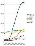 Miniatuur voor Bestand:Census Sen-En 1950-2010.jpg