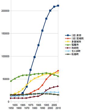 仙台市 青葉区: 地理, 沿革, 人口