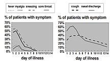 Cold symptoms over time Cold symptoms cdc.jpg