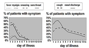 Time line for cold symptoms Cold symptoms cdc.jpg