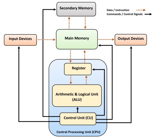 Computer architecture - Wikipedia