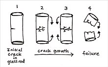 Crack growth progression in a glass rod under cyclic stress (denoted by arrows). (1) shows the first crack. The cracks grow in (2) & (3) until the rod breaks in (4). Crack growth progression in glass rod.jpg