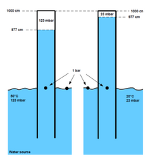 Fig. 2: Different temperatures cause different vapor pressures Different vapor pressures 2 (DSD).png