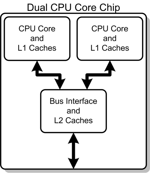 File:Dual Core Generic.png