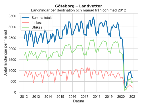 ESGG Göteborg-Landvetter 2012-2020 landningar.svg