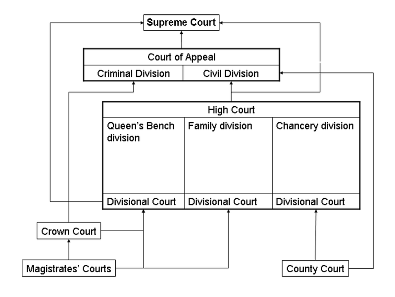 File:English court system.png