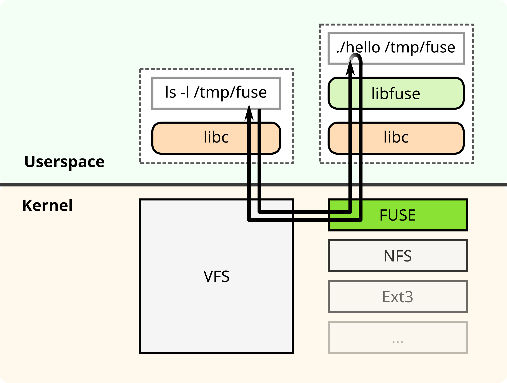 Image result for FUSE filesystem