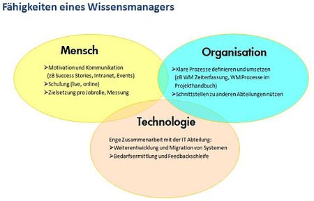 Faehigkeiten eines Wissensmanagers.jpg