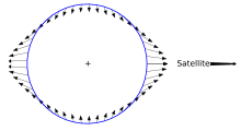 Diagram met een cirkel met dicht bij elkaar liggende pijlen die links en rechts van de lezer af wijzen, terwijl ze aan de boven- en onderkant naar de gebruiker wijzen.