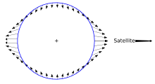 Diagramo montranta cirklon per proksime spacigitaj sagoj indikantaj for de la leganto sur la maldekstraj kaj dekstraj flankoj, indikante direkte al la uzanto sur la pinto kaj fundo.