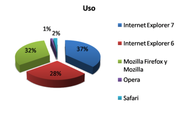 Uso actual de navegadores