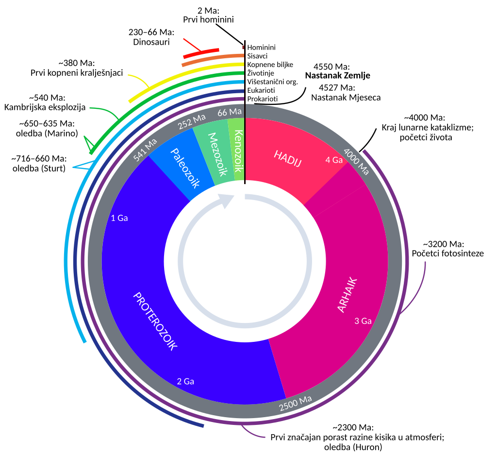 Župnik u Italiji maltretirao ljude, zvonio 200 puta na dan. Stigle mu kazna i zabrana 1024px-Geologic_Clock_with_events_and_periods_HR.svg