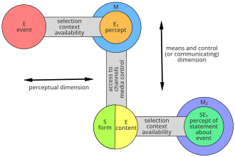 Diagram showing Gerbner's model of communication