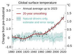 Global Temperature And Forces With Fahrenheit.svg