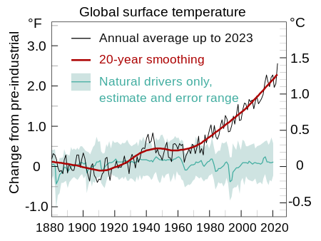 Observed temperature from NASA vs the 1850-1900 average used by the IPCC as a pre-industrial baseline. The primary driver for increased global temperatures in the industrial era is human activity, with natural forces adding variability. Global Temperature And Forces With Fahrenheit.svg