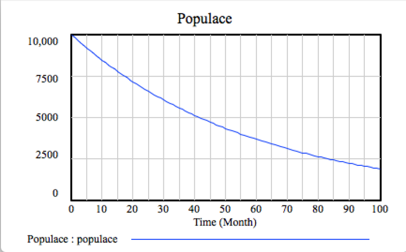 File:Graf simulace smrt.png