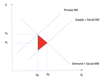 Graph of Positive Externality in Production Graph of Positive Externality in Production.png