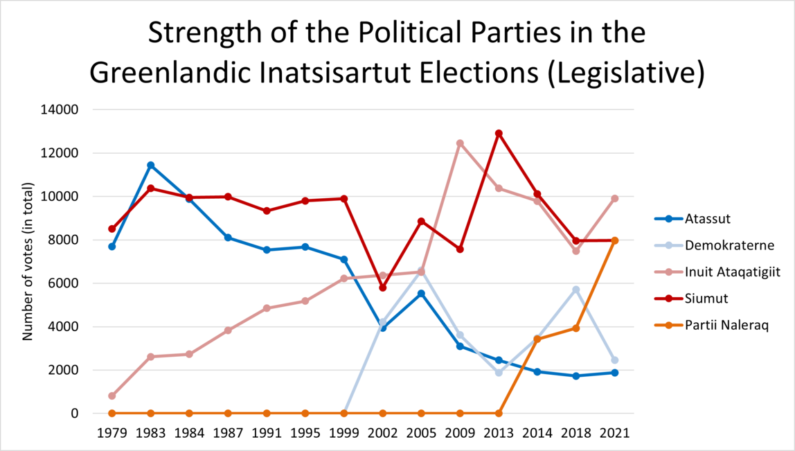 Results of the Greenlandic Inatsisartut / Parliamentary Elections (1979-2021) illustrating the strength of the political parties reaching at least 1500 votes.[23][24] The red and orange-coloured parties campaigned in the 1970s and 1980s for Greenland to leave the European Community. The blue-coloured parties argued for remaining in the EC.