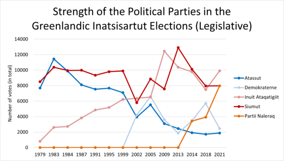 Results of the Greenlandic Inatsisartut / Parliamentary Elections (1979-2021) illustrating the strength of the political parties reaching at least 1500 votes. The red and orange-coloured parties campaigned in the 1970s and 1980s for Greenland to leave the European Community. The blue-coloured parties argued for remaining in the EC. Greenland Parliamentary Elections 1979-2021.png