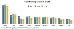 Necesidades brutas de financiación de países seleccionados en 2011-2013