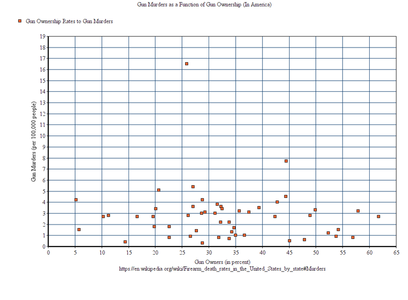 File:Gun Murders as a Function of Gun Ownership (In America).png