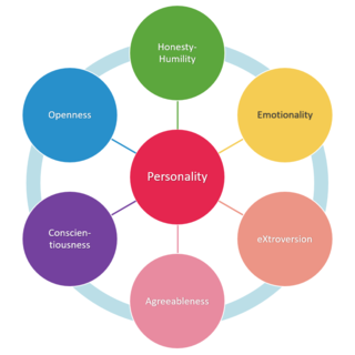 <span class="mw-page-title-main">HEXACO model of personality structure</span> Six-dimensional model of human personality