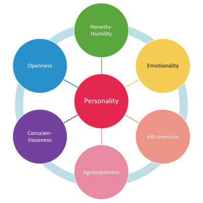 Image to show Personality types HEXACO Model
