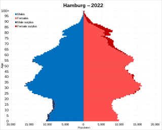 <span class="mw-page-title-main">Demographics of Hamburg</span> Demographics of Hamburg