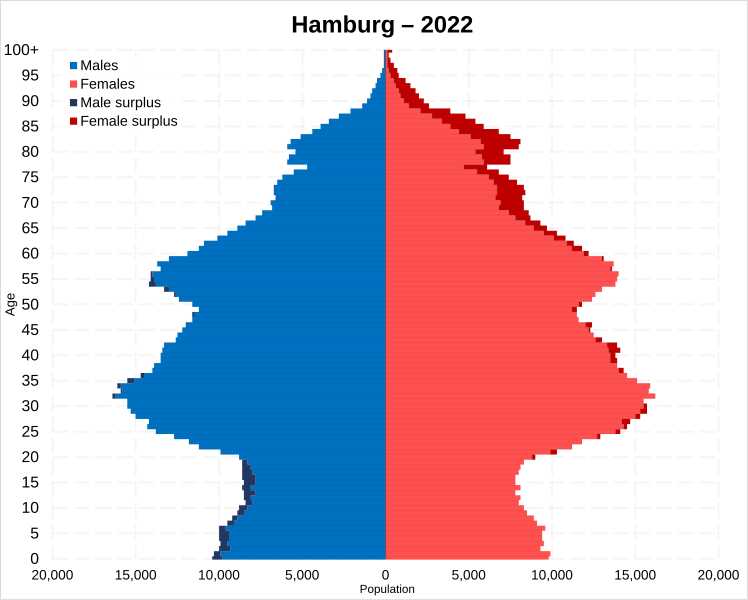 File:Hamburg population pyramid in 2022.svg