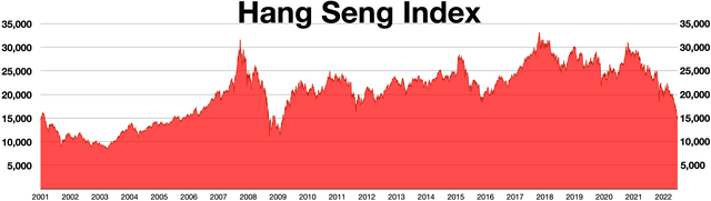 Hang Seng Index 2001–2022