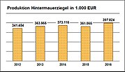 Vorschaubild für Hintermauerziegel