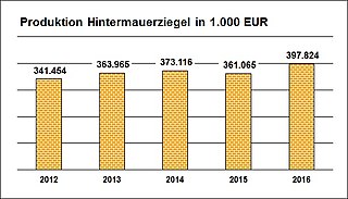 Produktion Hintermauerziegel in 1000 €: 2012 – 341.454, 2013 – 363.965, 2014 – 373.116, 2015 – 361.065, 2016 - 397.824