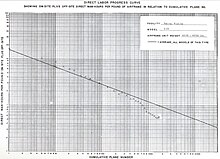 Learning curve of the production of B-29 airframes at the Boeing Wichita division during WWII. Learning curve example from WWII production in the US airframe industry.jpg