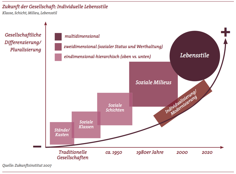 File:Lebensstile.png