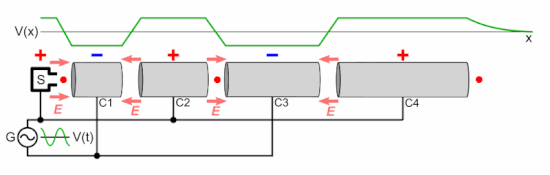 Animation showing how a linear accelerator works. In this example the particles accelerated (red dots) are assumed to have a positive charge. The graph V(x) shows the electrical potential along the axis of the accelerator at each point in time. The polarity of the RF voltage reverses as the particle passes through each electrode, so when the particle crosses each gap the electric field (E, arrows) has the correct direction to accelerate it. The animation shows a single particle being accelerated each cycle; in actual linacs a large number of particles are injected and accelerated each cycle. The action is shown slowed enormously. Linear accelerator animation 16frames 1.6sec.gif