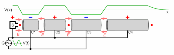 Animation showing how an AC linear accelerator works. For a photoinjector, the source S is the cathode inside the fractional cell, followed by four booster cells of RF field. Linear accelerator animation 16frames 1.6sec.gif