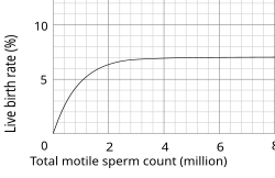 Approximate live birth rate (rs) among infertile couples as a function of total motile sperm count (nr). Values are for intrauterine insemination. Live birth rates by TMSC.svg