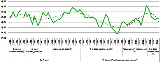 Колебания индекса континентальности