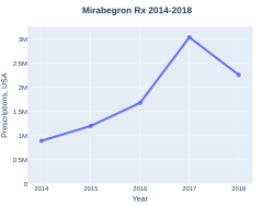 Mirabegron prescriptions (US)