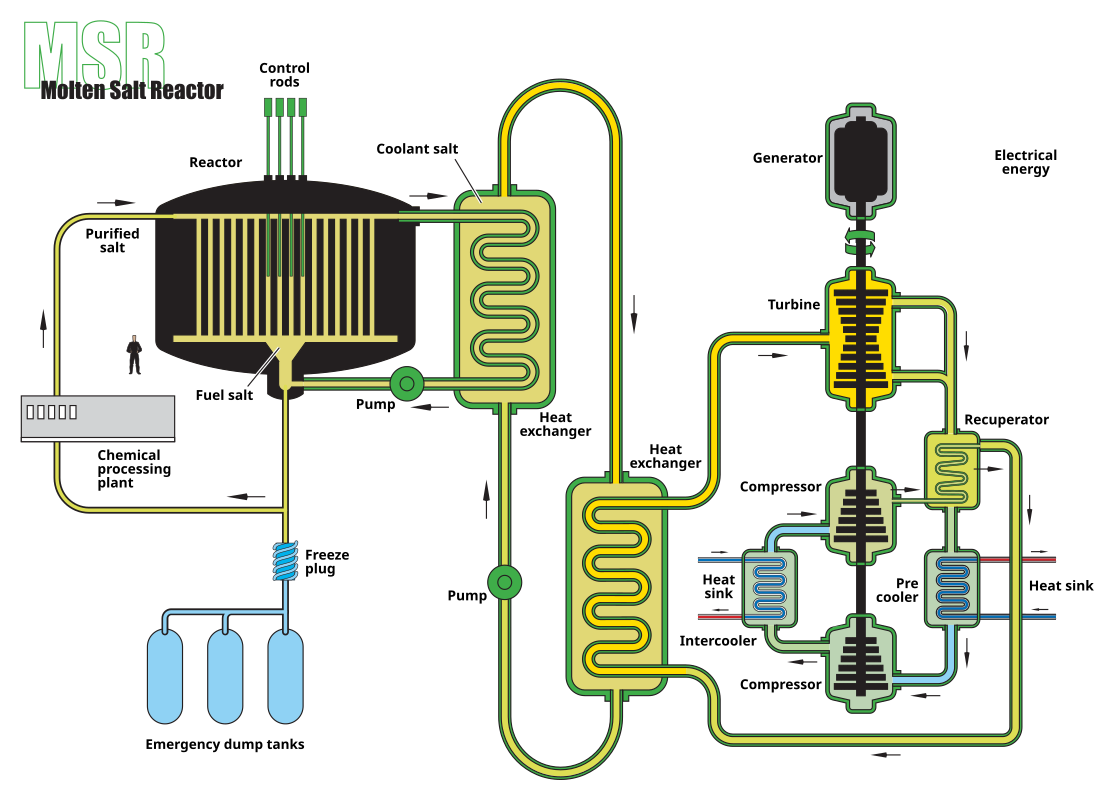 File:Molten Salt Reactor.svg