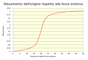 Вынужденное гармоническое перемещение Displacement Curve.svg